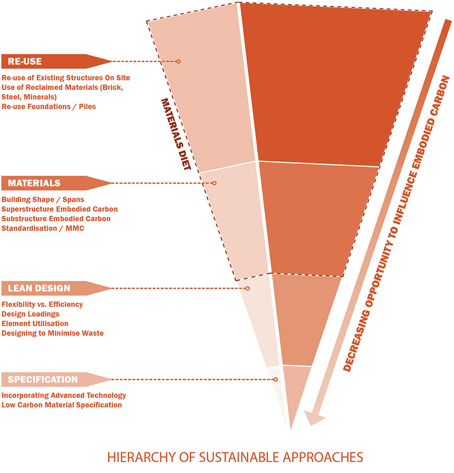 Hierarchy of sustainable materials